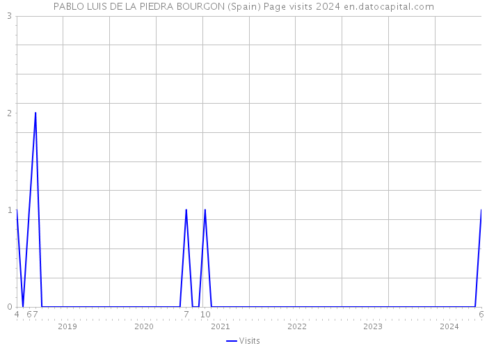 PABLO LUIS DE LA PIEDRA BOURGON (Spain) Page visits 2024 