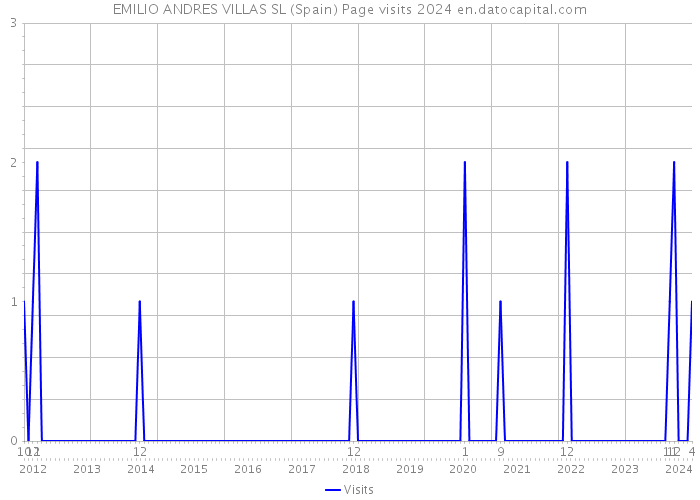 EMILIO ANDRES VILLAS SL (Spain) Page visits 2024 