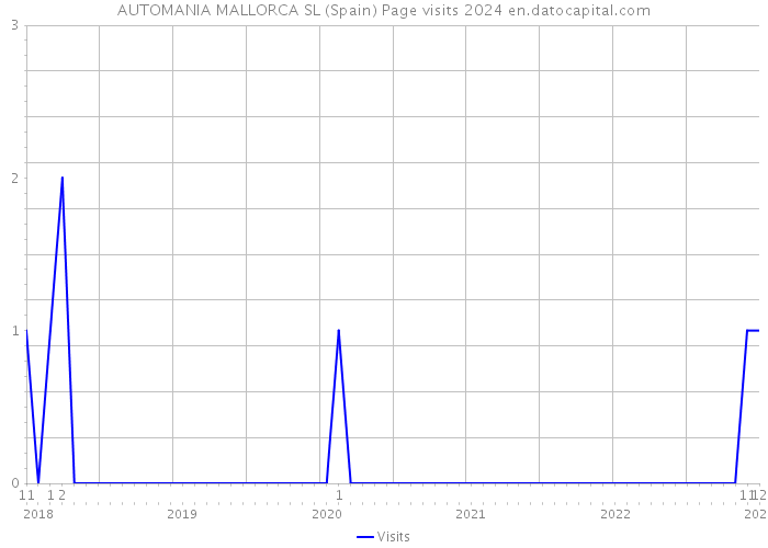 AUTOMANIA MALLORCA SL (Spain) Page visits 2024 