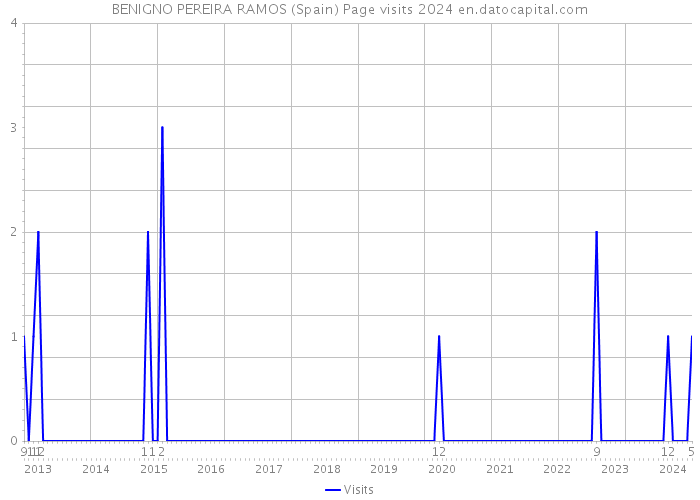 BENIGNO PEREIRA RAMOS (Spain) Page visits 2024 