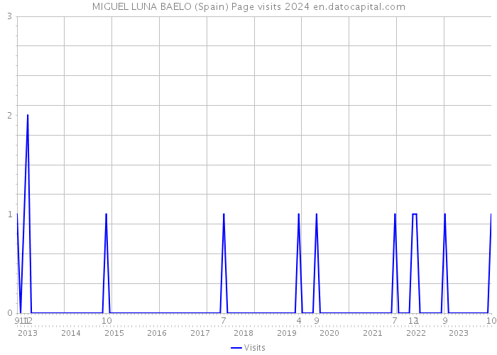 MIGUEL LUNA BAELO (Spain) Page visits 2024 