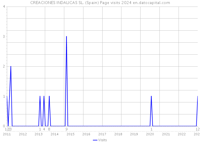 CREACIONES INDALICAS SL. (Spain) Page visits 2024 