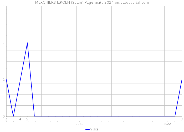 MERCHIERS JEROEN (Spain) Page visits 2024 