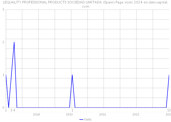 LEQUALITY PROFESSIONAL PRODUCTS SOCIEDAD LIMITADA (Spain) Page visits 2024 
