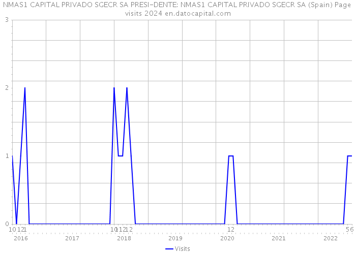 NMAS1 CAPITAL PRIVADO SGECR SA PRESI-DENTE: NMAS1 CAPITAL PRIVADO SGECR SA (Spain) Page visits 2024 