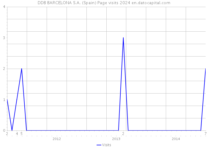 DDB BARCELONA S.A. (Spain) Page visits 2024 