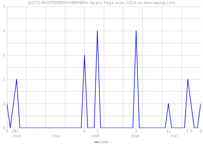 JUSTO MONTESEIRIN HERRERA (Spain) Page visits 2024 