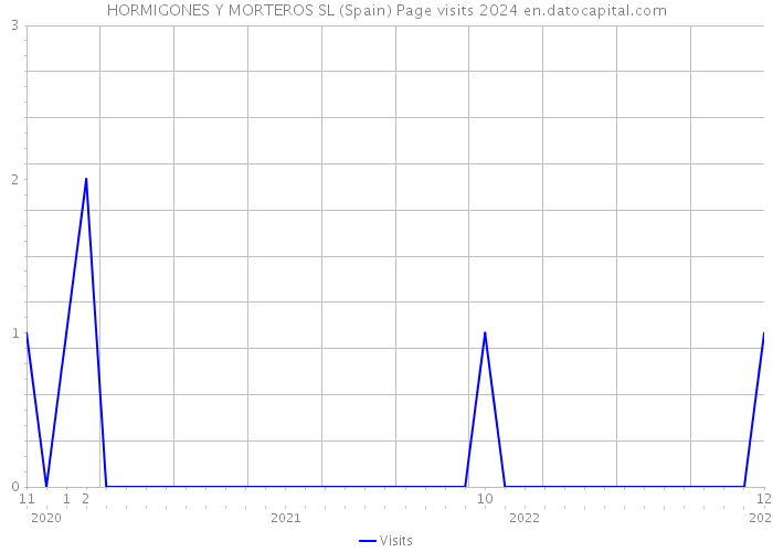 HORMIGONES Y MORTEROS SL (Spain) Page visits 2024 