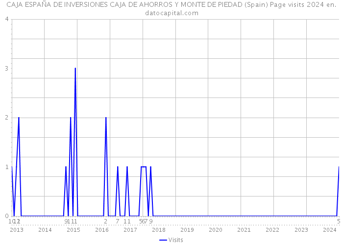 CAJA ESPAÑA DE INVERSIONES CAJA DE AHORROS Y MONTE DE PIEDAD (Spain) Page visits 2024 