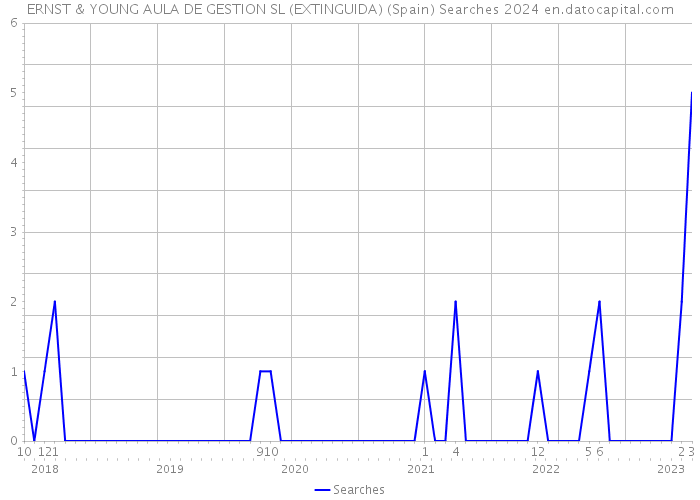 ERNST & YOUNG AULA DE GESTION SL (EXTINGUIDA) (Spain) Searches 2024 