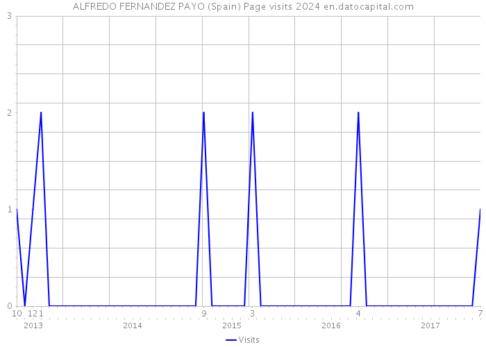 ALFREDO FERNANDEZ PAYO (Spain) Page visits 2024 