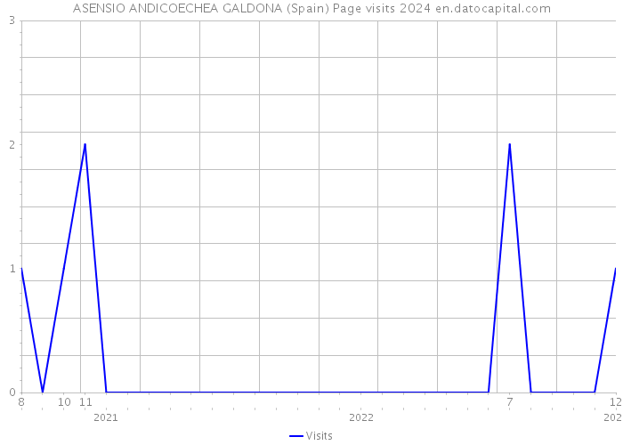 ASENSIO ANDICOECHEA GALDONA (Spain) Page visits 2024 
