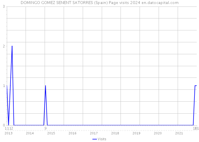 DOMINGO GOMEZ SENENT SATORRES (Spain) Page visits 2024 