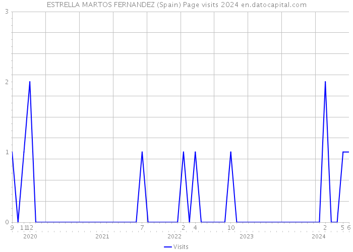 ESTRELLA MARTOS FERNANDEZ (Spain) Page visits 2024 