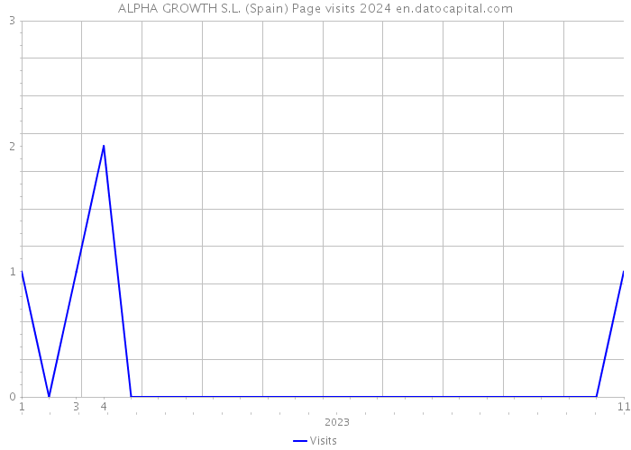 ALPHA GROWTH S.L. (Spain) Page visits 2024 