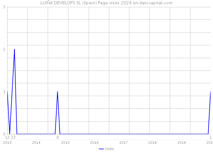 LUIÑA DEVELOPS SL (Spain) Page visits 2024 