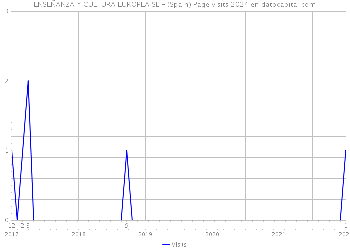 ENSEÑANZA Y CULTURA EUROPEA SL - (Spain) Page visits 2024 