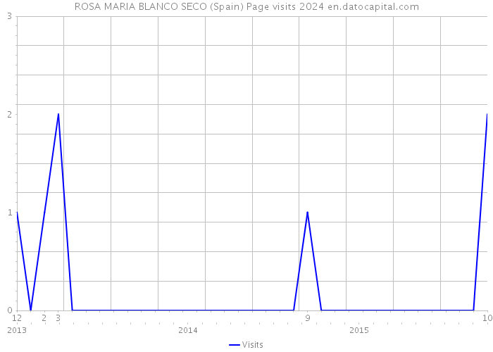 ROSA MARIA BLANCO SECO (Spain) Page visits 2024 