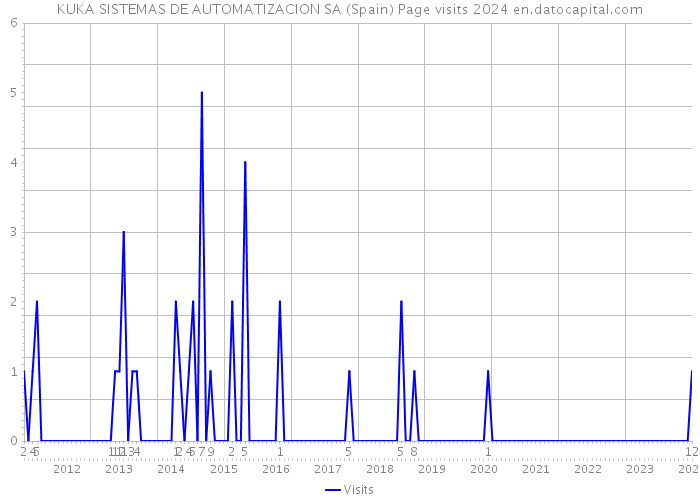KUKA SISTEMAS DE AUTOMATIZACION SA (Spain) Page visits 2024 