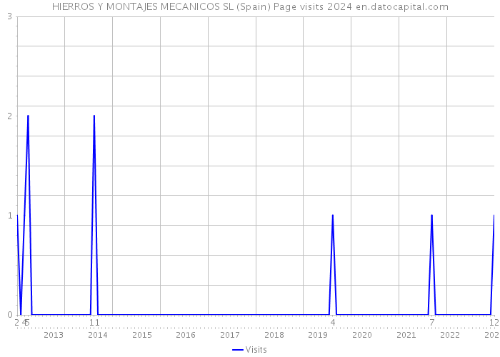HIERROS Y MONTAJES MECANICOS SL (Spain) Page visits 2024 