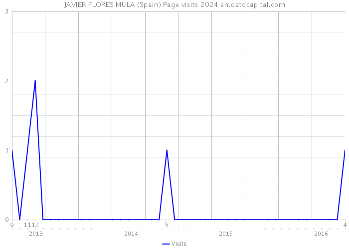 JAVIER FLORES MULA (Spain) Page visits 2024 