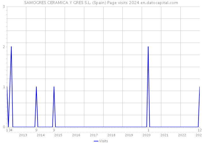 SAMOGRES CERAMICA Y GRES S.L. (Spain) Page visits 2024 