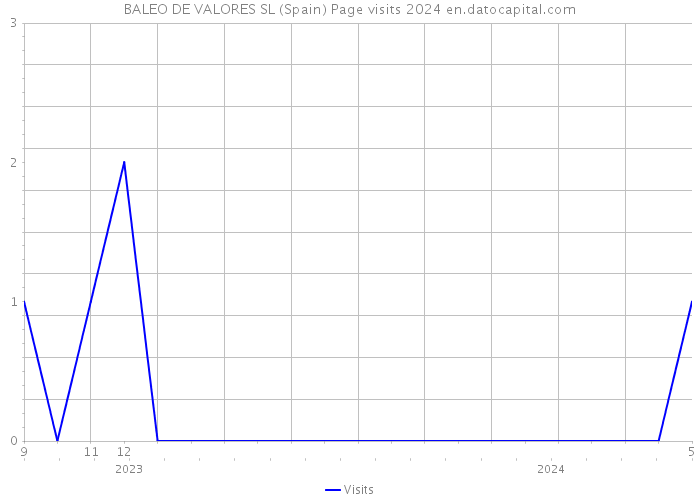 BALEO DE VALORES SL (Spain) Page visits 2024 