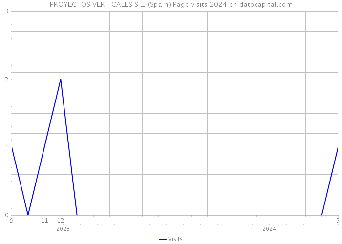 PROYECTOS VERTICALES S.L. (Spain) Page visits 2024 