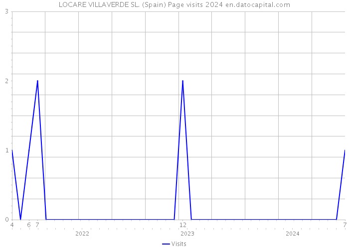 LOCARE VILLAVERDE SL. (Spain) Page visits 2024 