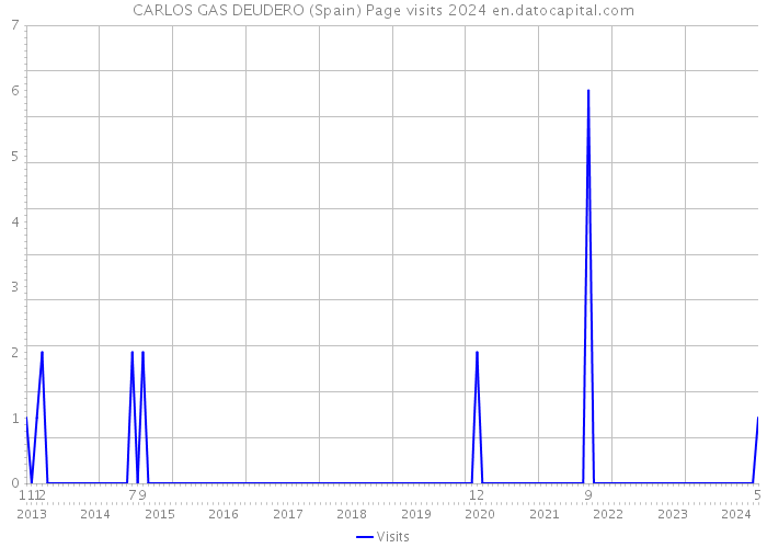 CARLOS GAS DEUDERO (Spain) Page visits 2024 