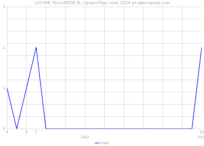 LOCARE VILLAVERDE SL. (Spain) Page visits 2024 