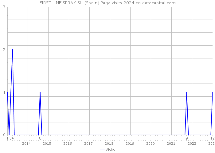 FIRST LINE SPRAY SL. (Spain) Page visits 2024 