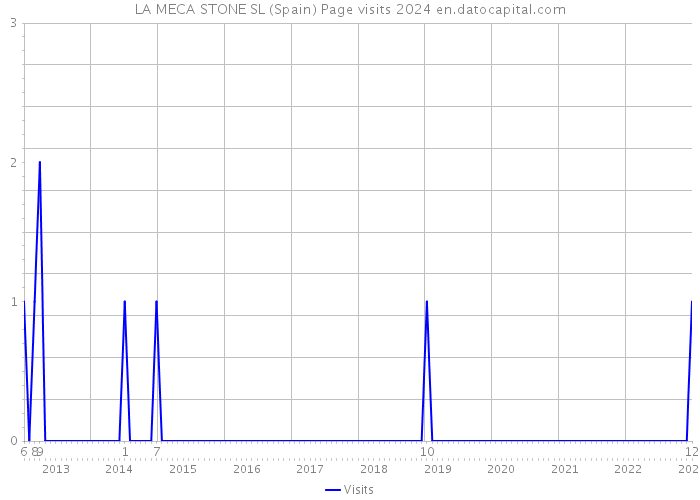 LA MECA STONE SL (Spain) Page visits 2024 