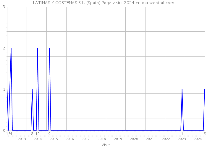 LATINAS Y COSTENAS S.L. (Spain) Page visits 2024 