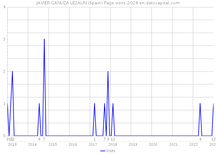 JAVIER GANUZA LEZAUN (Spain) Page visits 2024 
