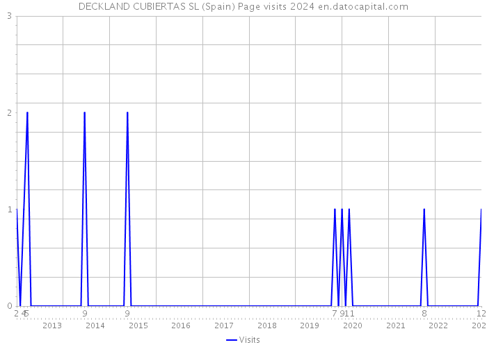 DECKLAND CUBIERTAS SL (Spain) Page visits 2024 