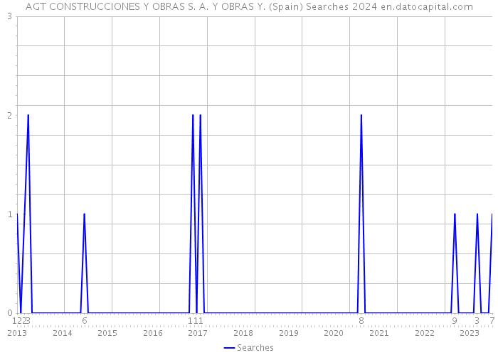 AGT CONSTRUCCIONES Y OBRAS S. A. Y OBRAS Y. (Spain) Searches 2024 