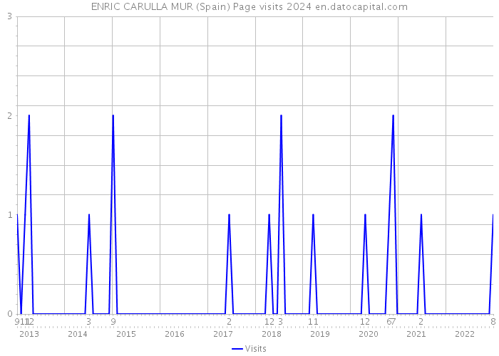 ENRIC CARULLA MUR (Spain) Page visits 2024 