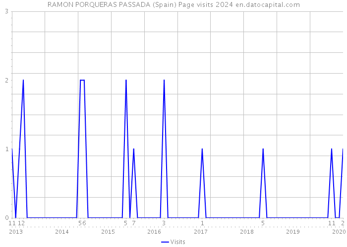 RAMON PORQUERAS PASSADA (Spain) Page visits 2024 