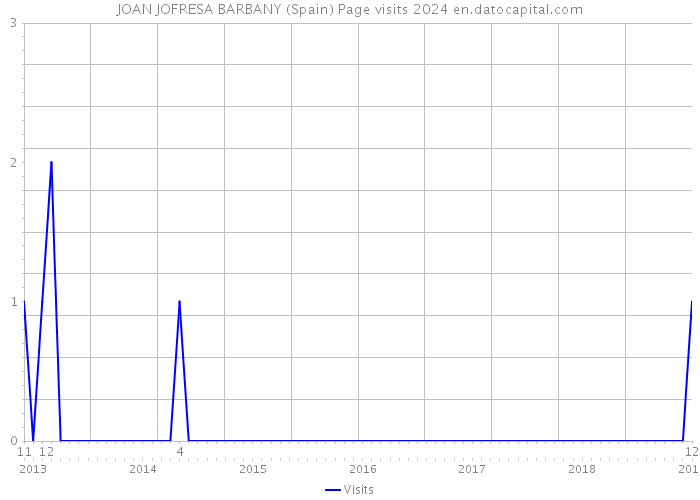 JOAN JOFRESA BARBANY (Spain) Page visits 2024 