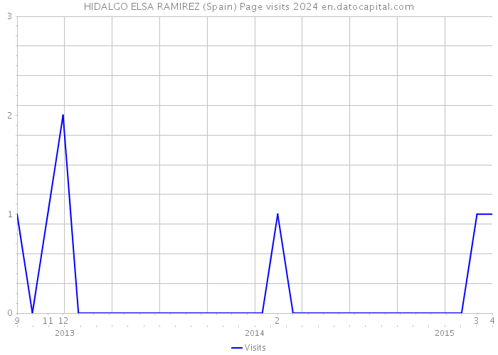 HIDALGO ELSA RAMIREZ (Spain) Page visits 2024 