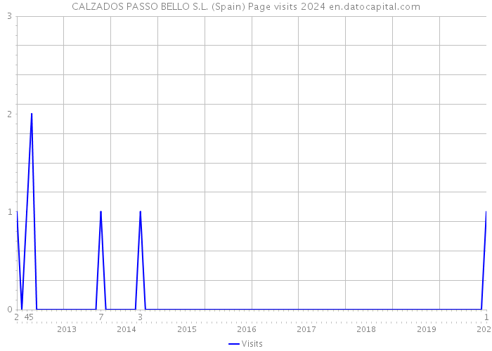 CALZADOS PASSO BELLO S.L. (Spain) Page visits 2024 