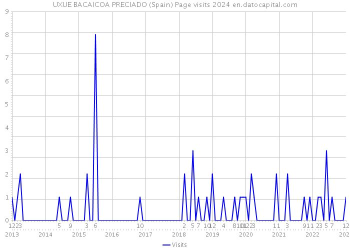 UXUE BACAICOA PRECIADO (Spain) Page visits 2024 