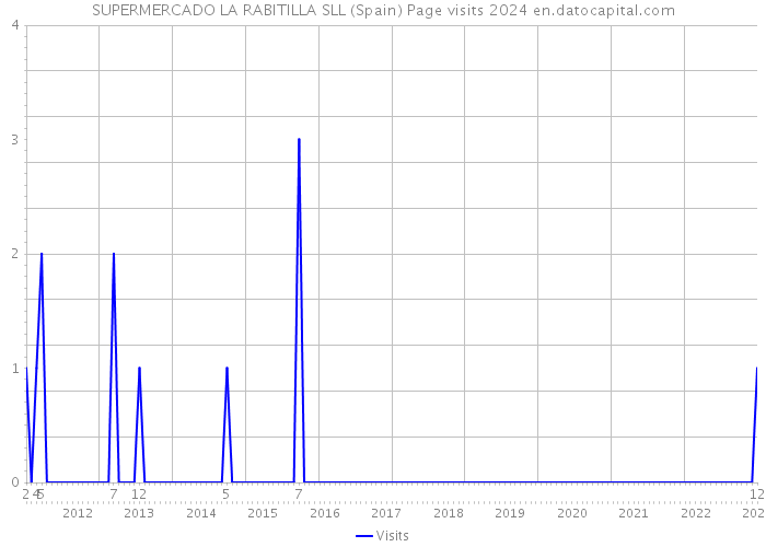 SUPERMERCADO LA RABITILLA SLL (Spain) Page visits 2024 