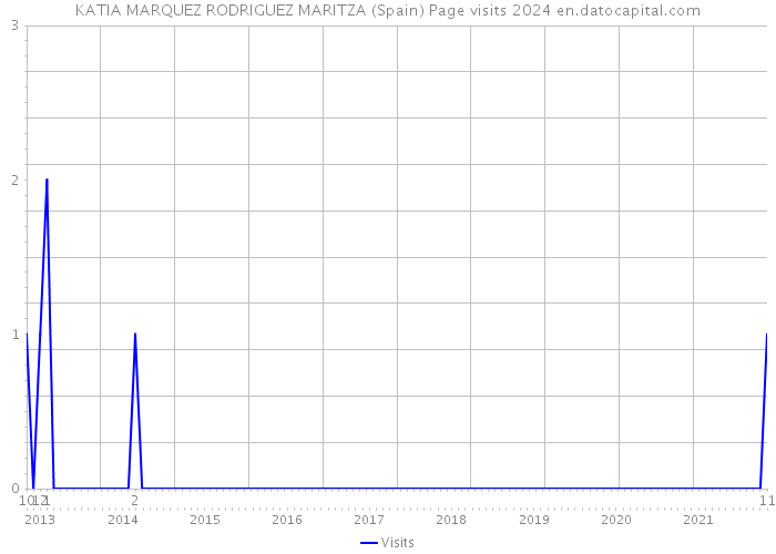 KATIA MARQUEZ RODRIGUEZ MARITZA (Spain) Page visits 2024 