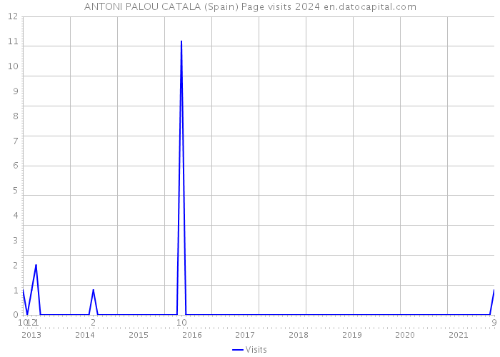ANTONI PALOU CATALA (Spain) Page visits 2024 