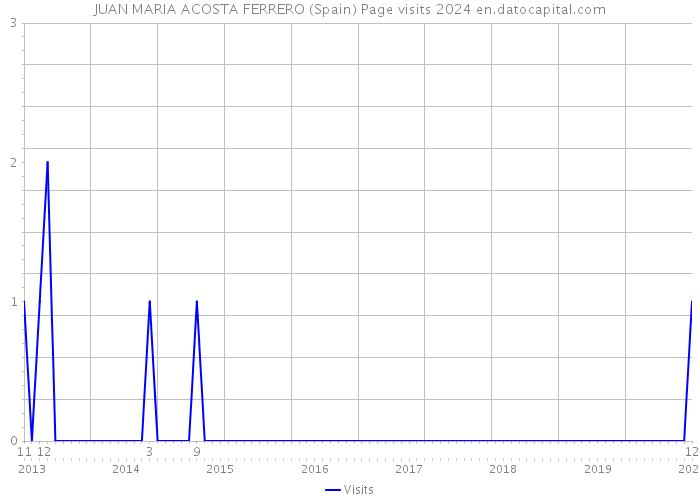 JUAN MARIA ACOSTA FERRERO (Spain) Page visits 2024 