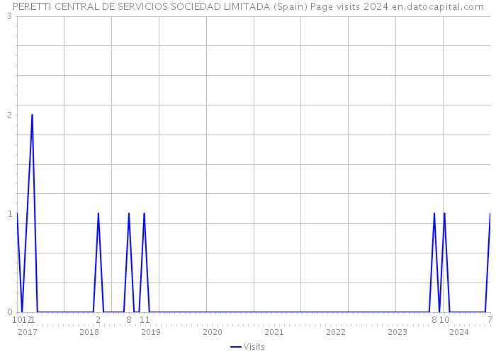PERETTI CENTRAL DE SERVICIOS SOCIEDAD LIMITADA (Spain) Page visits 2024 