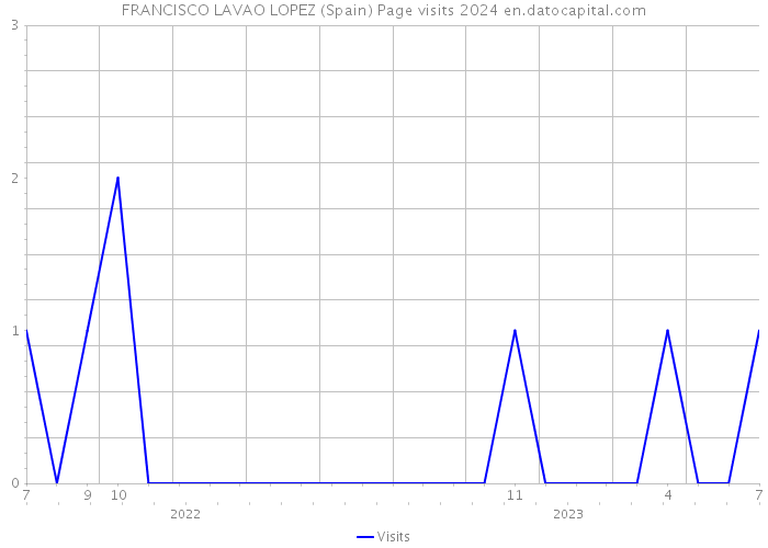 FRANCISCO LAVAO LOPEZ (Spain) Page visits 2024 