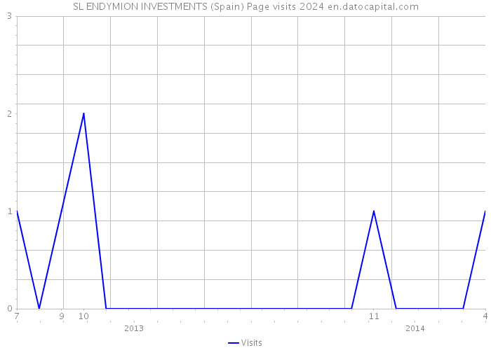 SL ENDYMION INVESTMENTS (Spain) Page visits 2024 
